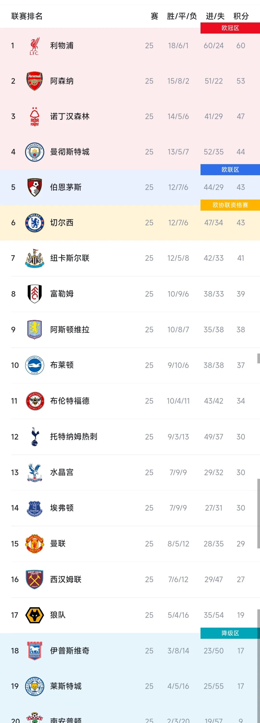od体育网站入口-关于利物浦主场失利,积分榜上遭遇逆转的信息