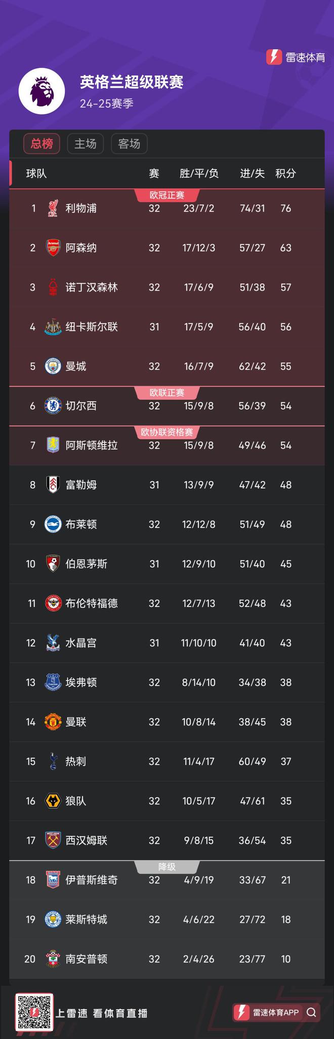 详细阅读:od体育入口-关于曼城主场小胜南安普顿,继续领跑积分榜的信息 od体育入口-关于曼城主场小胜南安普顿,继续领跑积分榜的信息