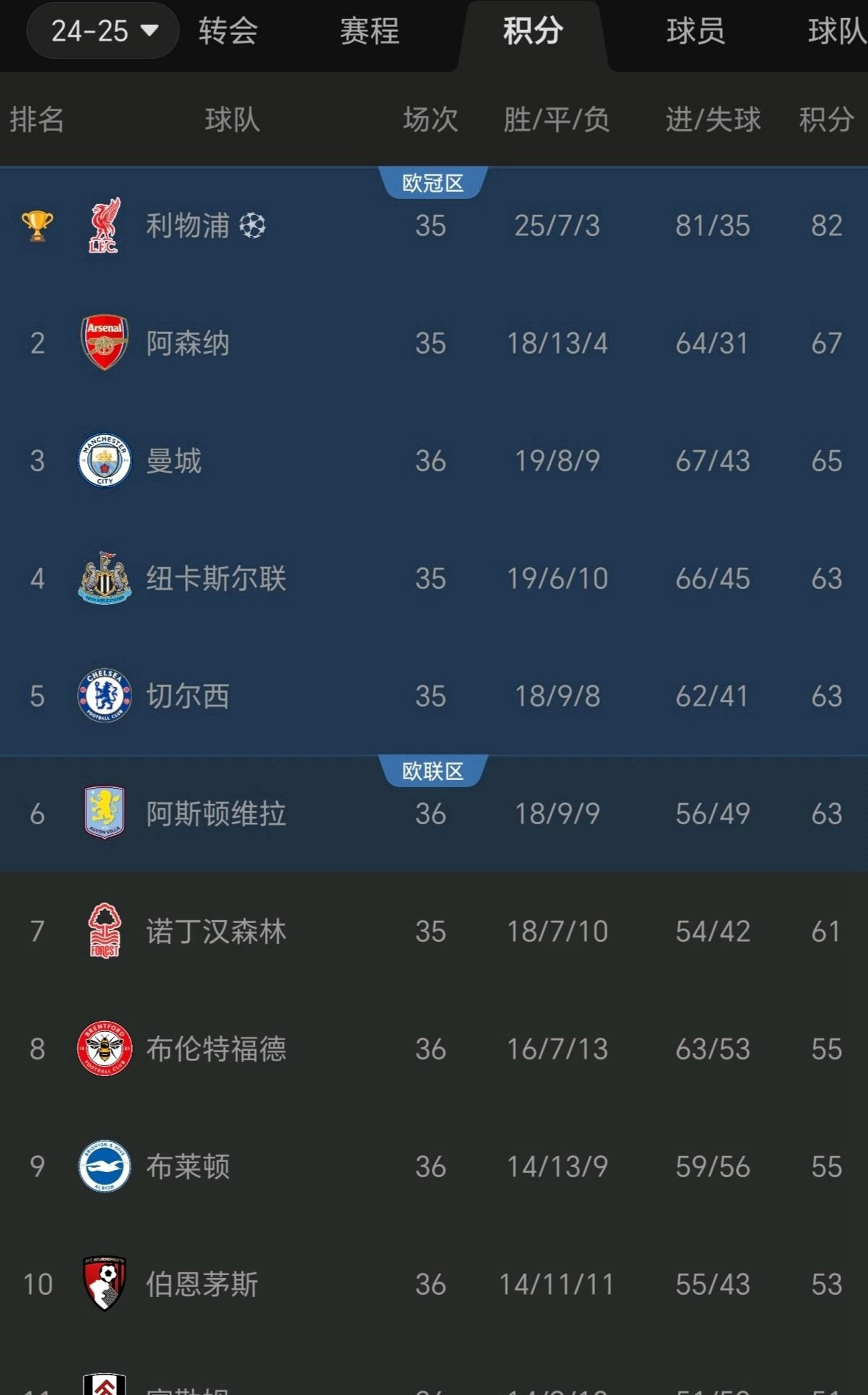 od体育链接-切尔西重返主场连胜,击败对手领先积分榜的简单介绍